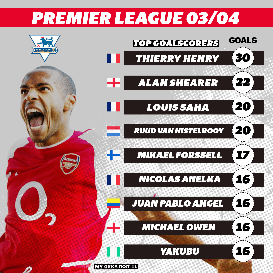 Top Premier League Goalscorers of the 2003/04 Season: A Look Back at a