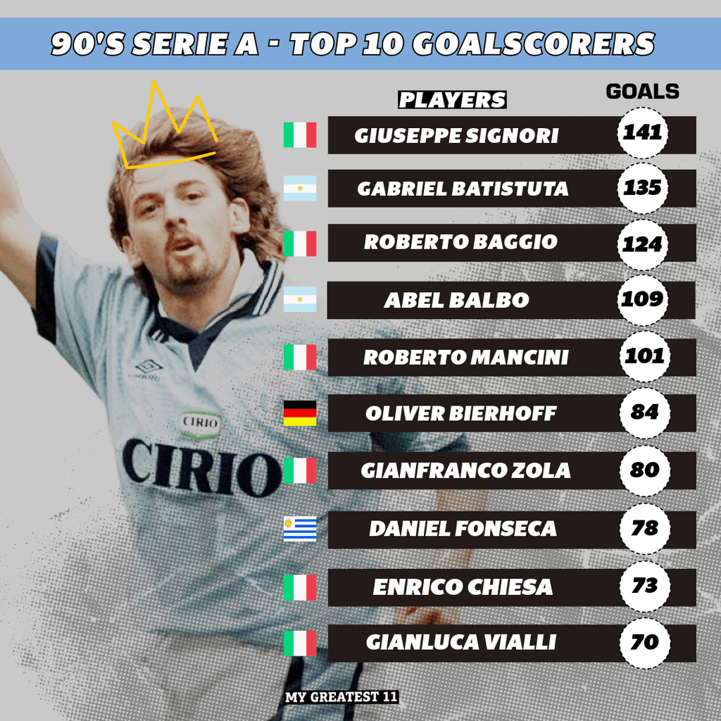 Top 10 Serie A Goalscorers from The 90's