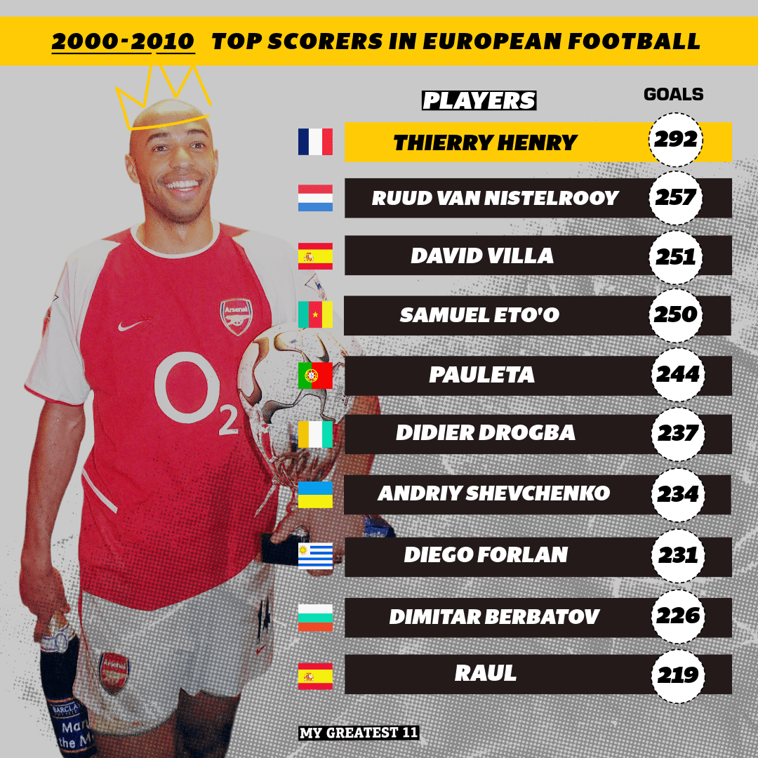 Top 10 European Goalscorers from 2000 to 2010: The Strikers Who Domina