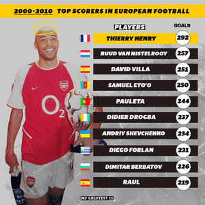 Top 10 European Goalscorers from 2000 to 2010: The Strikers Who Dominated the Decade